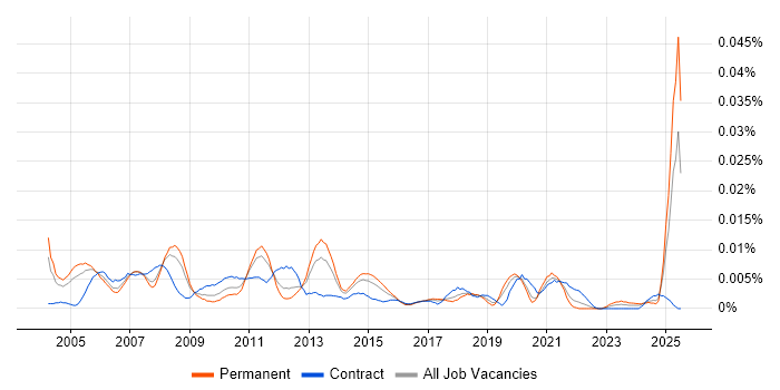 Job vacancy trend for Supply Chain Support in England Job vacancy trend for Supply Chain Support in England