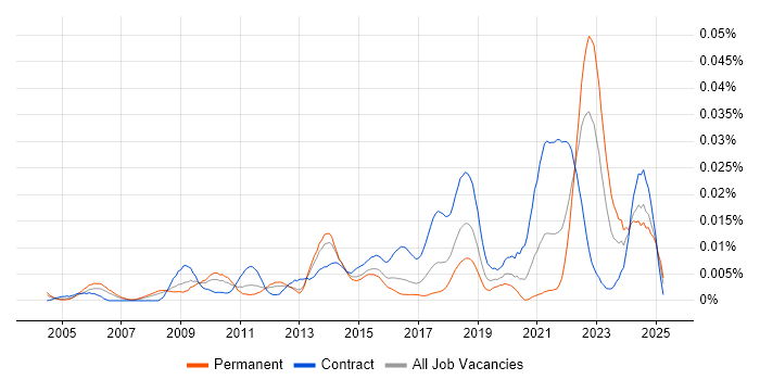 Job vacancy trend for Supply Chain Transformation in England Job vacancy trend for Supply Chain Transformation in England