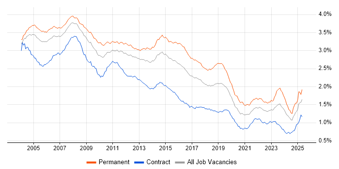 Job vacancy trend for Support Analyst in England Job vacancy trend for Support Analyst in England