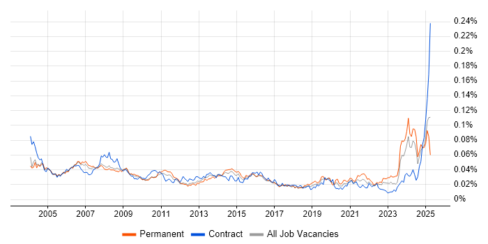 Job vacancy trend for Support Assistant in England Job vacancy trend for Support Assistant in England
