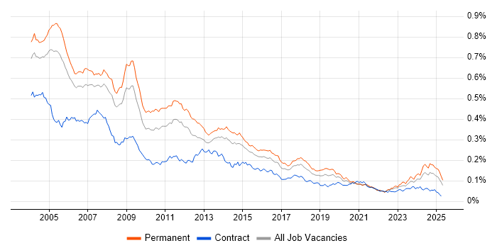 Job vacancy trend for Support Consultant in England Job vacancy trend for Support Consultant in England