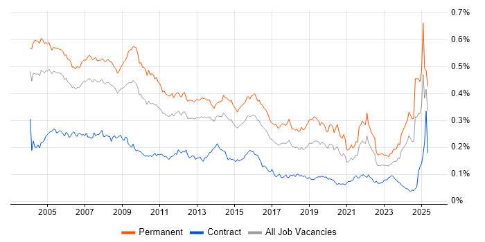 Job vacancy trend for Support Manager in England Job vacancy trend for Support Manager in England