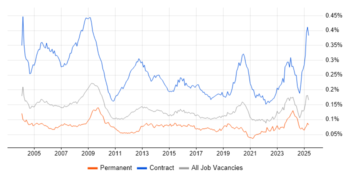 Job vacancy trend for Support Officer in England Job vacancy trend for Support Officer in England