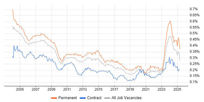 Job vacancy trend for Support Specialist in England Job vacancy trend for Support Specialist in England