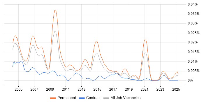 Job vacancy trend for Support Supervisor in England Job vacancy trend for Support Supervisor in England