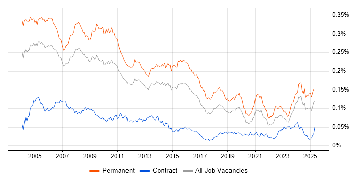 Job vacancy trend for Support Team Leader in England Job vacancy trend for Support Team Leader in England
