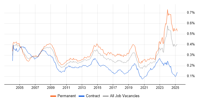 Job vacancy trend for Support Technician in England Job vacancy trend for Support Technician in England