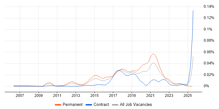 Job vacancy trend for Support Vector Machines in England Job vacancy trend for Support Vector Machines in England