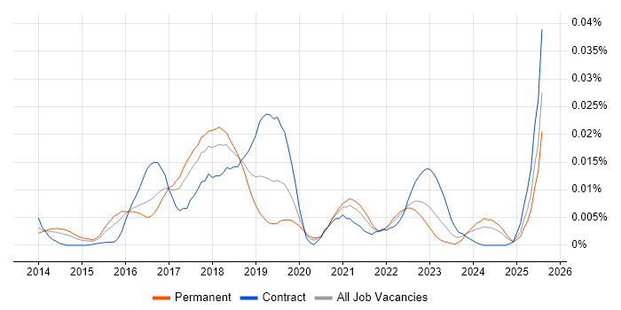 Job vacancy trend for Suricata in England Job vacancy trend for Suricata in England