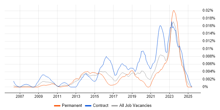 Job vacancy trend for SurveyMonkey in England Job vacancy trend for SurveyMonkey in England