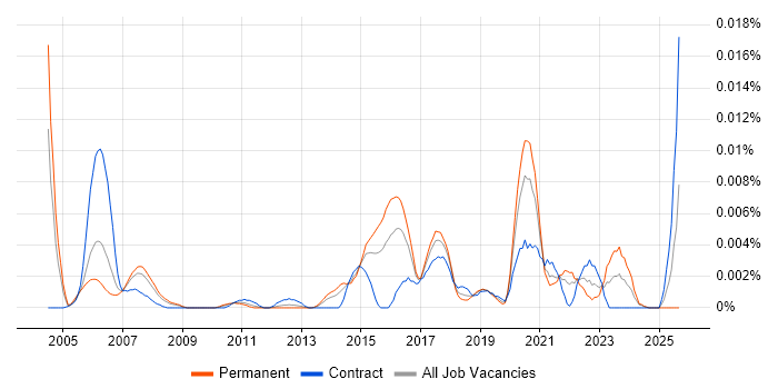 Survival Analysis job vacancy trend in England Survival Analysis job vacancy trend in England
