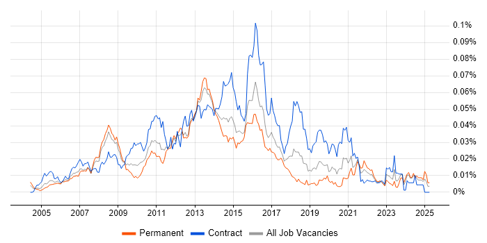 Job vacancy trend for SUSE Linux Enterprise Server in England Job vacancy trend for SUSE Linux Enterprise Server in England