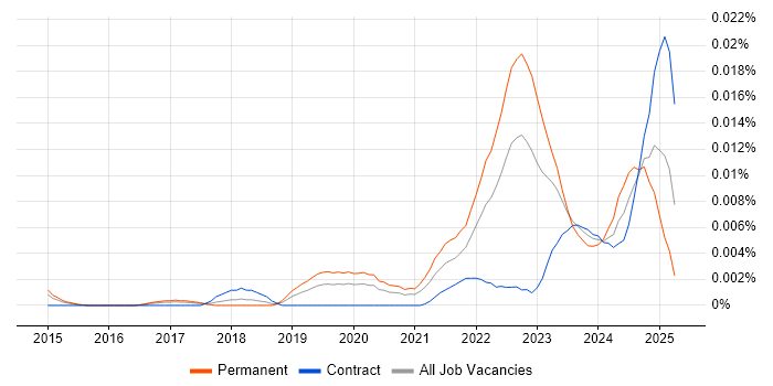 Job vacancy trend for Sustainability Analyst in England Job vacancy trend for Sustainability Analyst in England