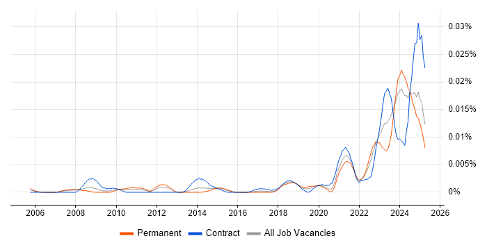 Job vacancy trend for Sustainability Manager in England Job vacancy trend for Sustainability Manager in England