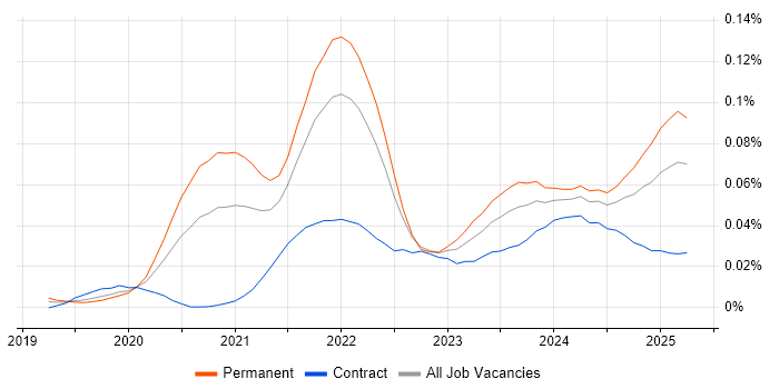 Job vacancy trend for Svelte in England Job vacancy trend for Svelte in England