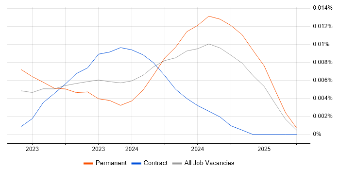 Job vacancy trend for SvelteKit in England Job vacancy trend for SvelteKit in England