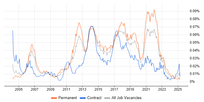 Job vacancy trend for SVG in England Job vacancy trend for SVG in England