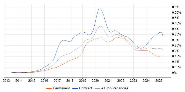 Job vacancy trend for Swagger in England Job vacancy trend for Swagger in England