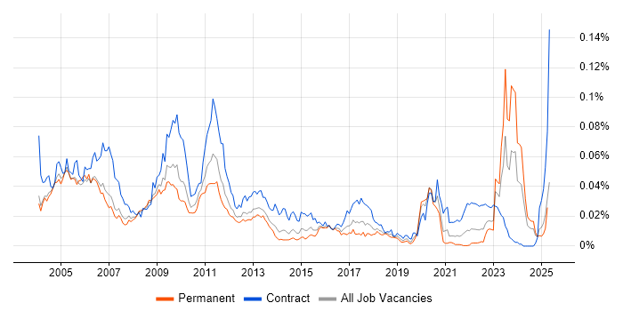 Job vacancy trend for Swaptions in England Job vacancy trend for Swaptions in England