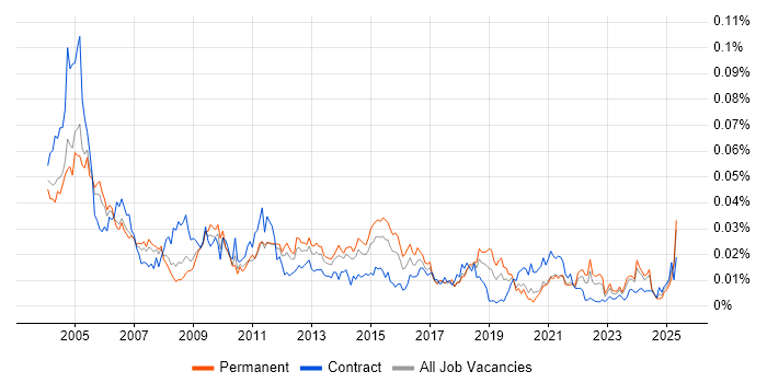 Job vacancy trend for Swedish Language in England
