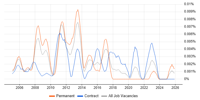SWIFT Consultant job vacancy trend in England