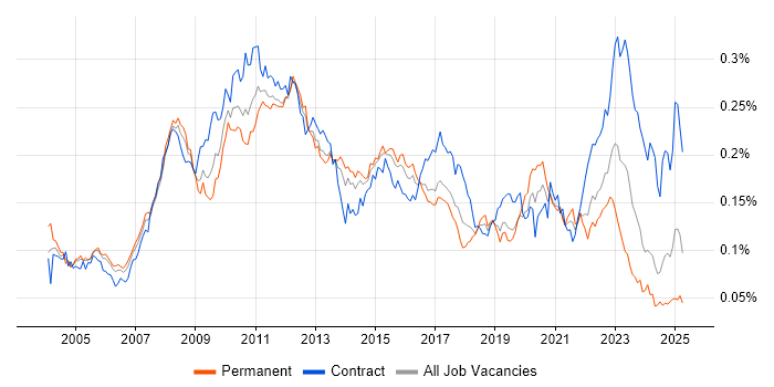 Job vacancy trend for SWIFT Messaging Network in England Job vacancy trend for SWIFT Messaging Network in England