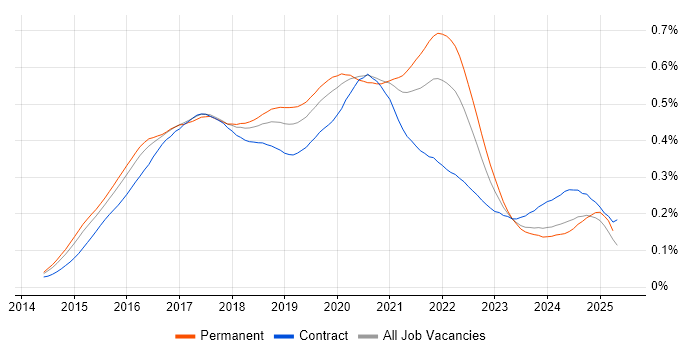 Job vacancy trend for Swift in England Job vacancy trend for Swift in England
