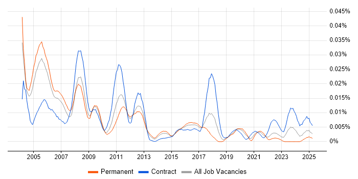 Job vacancy trend for SWIFTNet in England Job vacancy trend for SWIFTNet in England