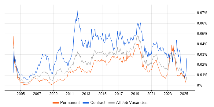 Job vacancy trend for Swim Lanes in England Job vacancy trend for Swim Lanes in England