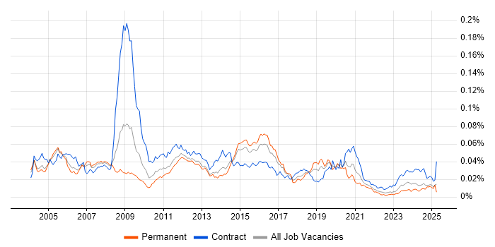 Job vacancy trend for Switch Engineer in England Job vacancy trend for Switch Engineer in England