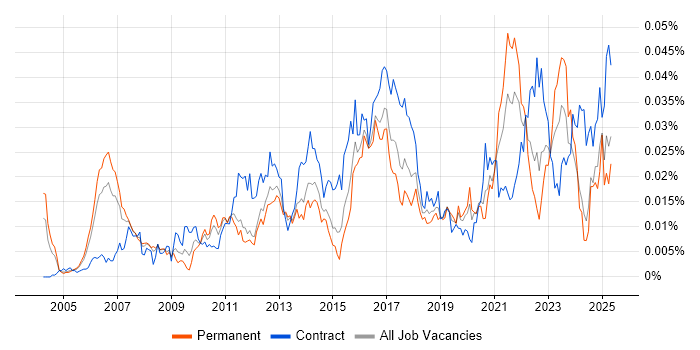 Job vacancy trend for SWOT Analysis in England