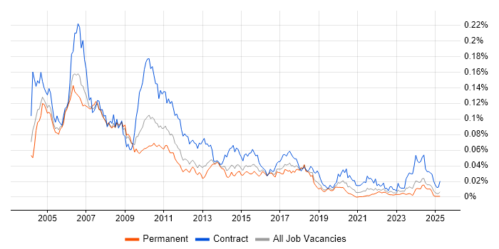 Job vacancy trend for Sybase ASE in England Job vacancy trend for Sybase ASE in England