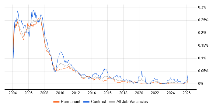 Sybase DBA job vacancy trend in England