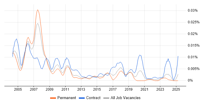 Job vacancy trend for Sybase Engineer in England Job vacancy trend for Sybase Engineer in England