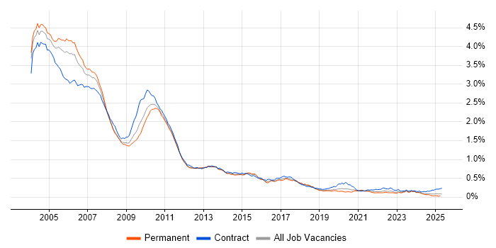 Job vacancy trend for Sybase in England Job vacancy trend for Sybase in England