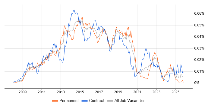 Symantec Endpoint Protection job vacancy trend in England
