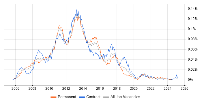 Job vacancy trend for Symantec Enterprise Vault in England