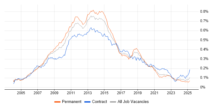 Job vacancy trend for Symantec in England Job vacancy trend for Symantec in England