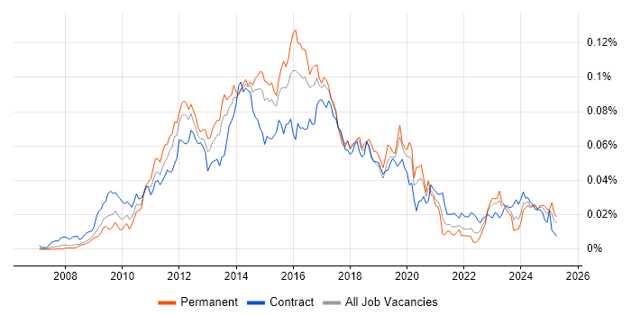 Job vacancy trend for Symfony Developer in England Job vacancy trend for Symfony Developer in England