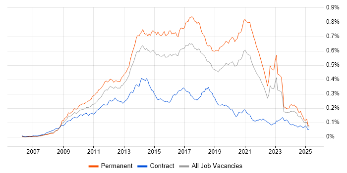 Job vacancy trend for Symfony in England Job vacancy trend for Symfony in England