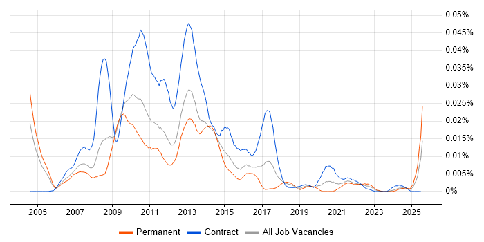 Job vacancy trend for Syncfusion in England