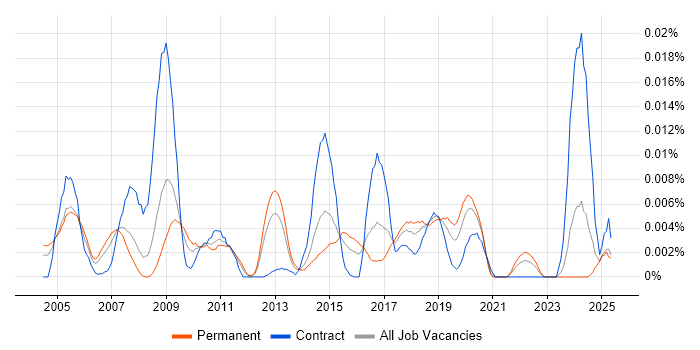 Job vacancy trend for Syncsort in England Job vacancy trend for Syncsort in England