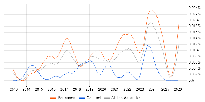 Synology job vacancy trend in England
