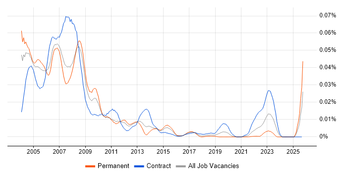 Synon job vacancy trend in England