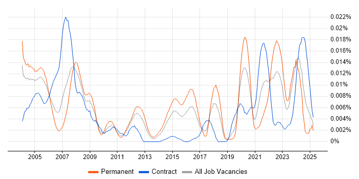 Job vacancy trend for Synopsys in England