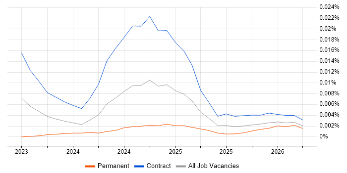 Synthesia job vacancy trend in England