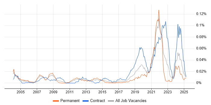 Job vacancy trend for Synthetic Environment in England Job vacancy trend for Synthetic Environment in England