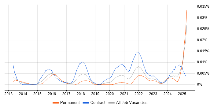 Job vacancy trend for Synthetic Monitoring in England Job vacancy trend for Synthetic Monitoring in England