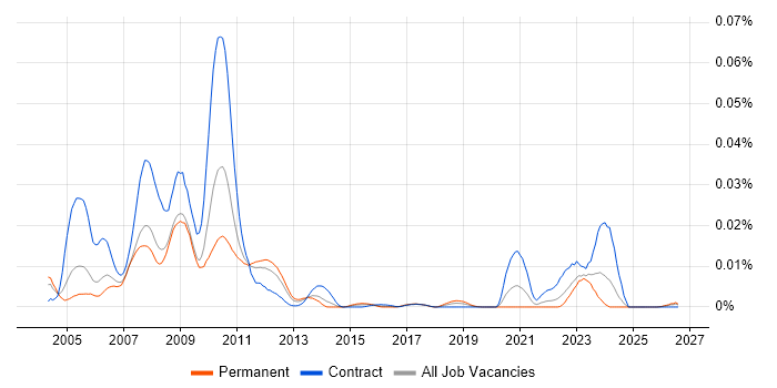 Synthetic Prime Brokerage job vacancy trend in England
