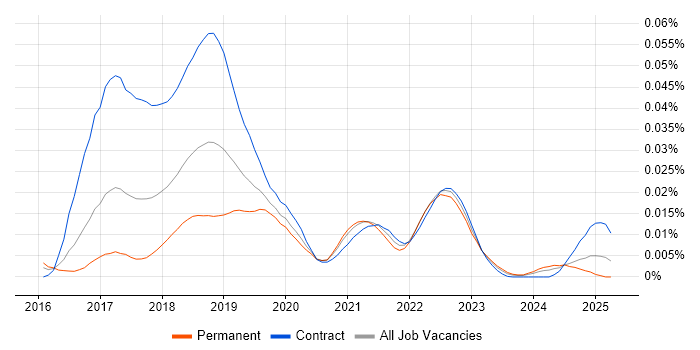 Job vacancy trend for Sysdig in England Job vacancy trend for Sysdig in England
